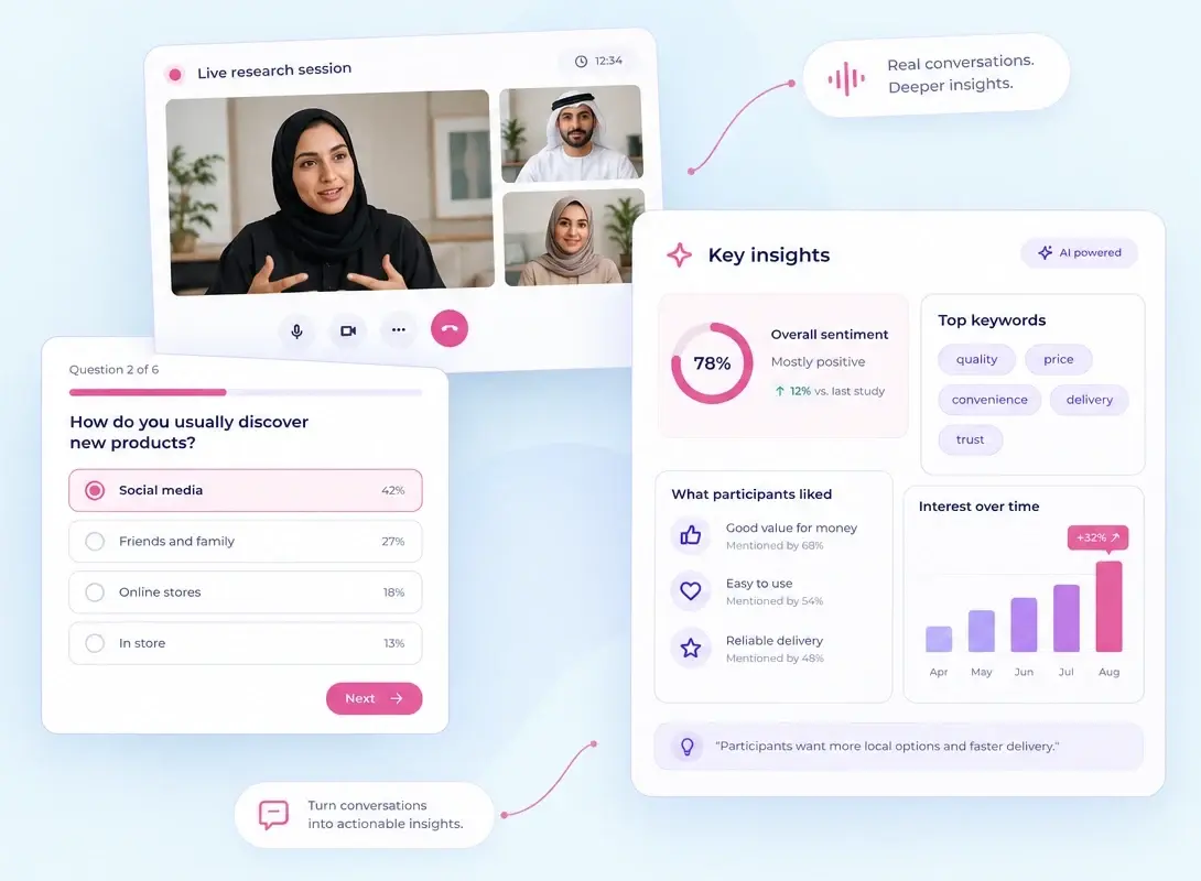 A live research session with participants, a survey question and an AI summary of key insights
